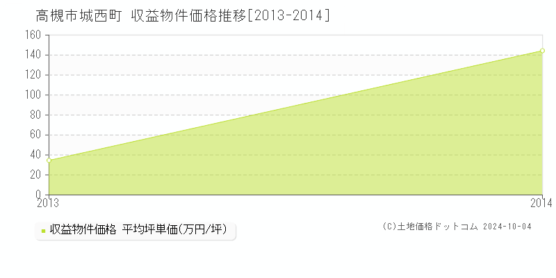 城西町(高槻市)の収益物件価格推移グラフ(坪単価)[2013-2014年]