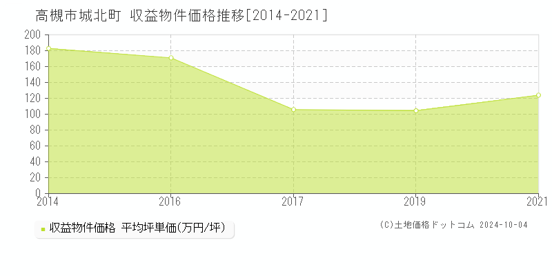 城北町(高槻市)の収益物件価格推移グラフ(坪単価)[2014-2021年]