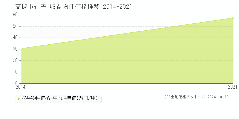 辻子(高槻市)の収益物件価格推移グラフ(坪単価)[2014-2021年]