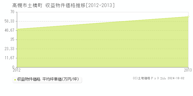 土橋町(高槻市)の収益物件価格推移グラフ(坪単価)[2012-2013年]