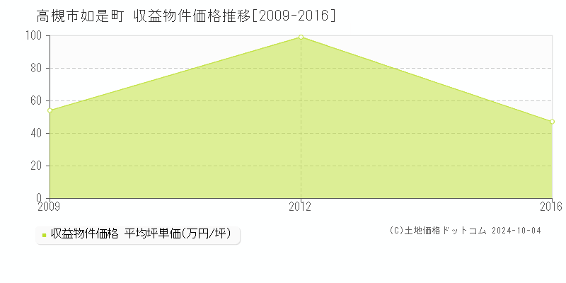 如是町(高槻市)の収益物件価格推移グラフ(坪単価)[2009-2016年]