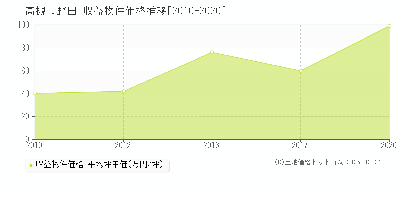 野田(高槻市)の収益物件価格推移グラフ(坪単価)[2010-2020年]