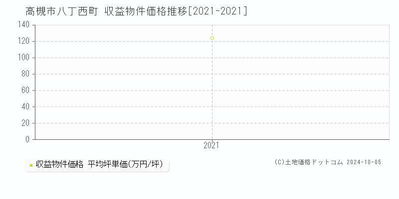 八丁西町(高槻市)の収益物件価格推移グラフ(坪単価)[2021-2021年]