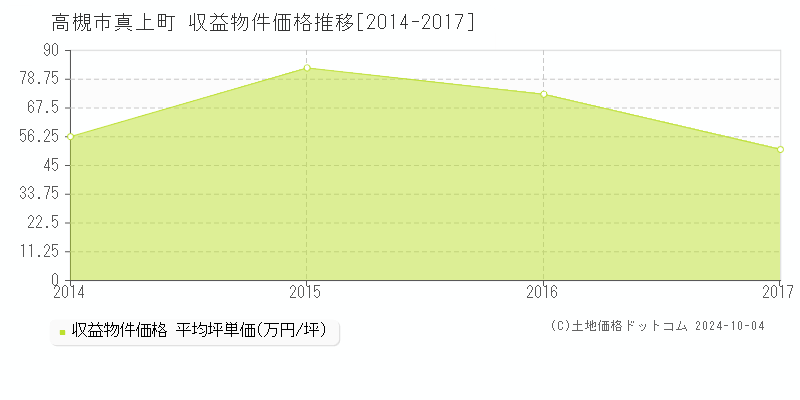 真上町(高槻市)の収益物件価格推移グラフ(坪単価)[2014-2017年]