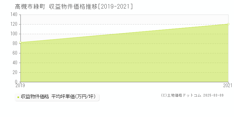 緑町(高槻市)の収益物件価格推移グラフ(坪単価)[2019-2021年]