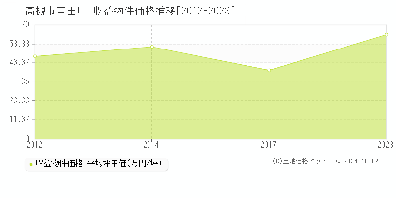 宮田町(高槻市)の収益物件価格推移グラフ(坪単価)[2012-2023年]