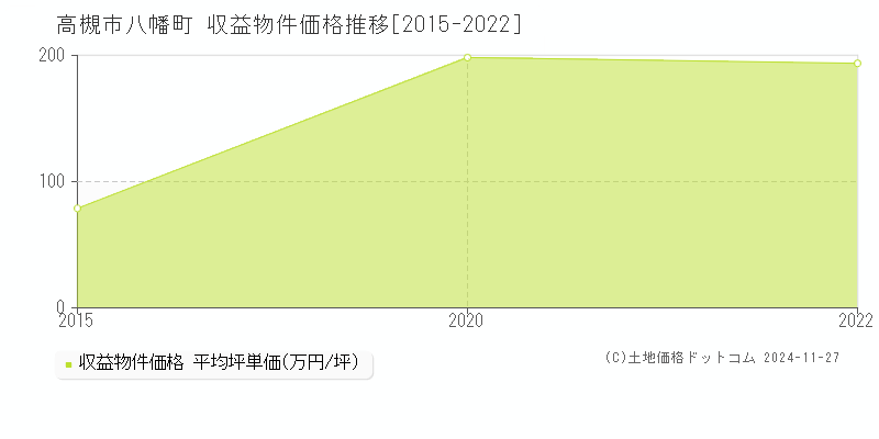 八幡町(高槻市)の収益物件価格推移グラフ(坪単価)[2015-2022年]