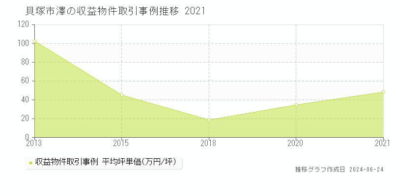 貝塚市澤の収益物件取引事例推移グラフ 