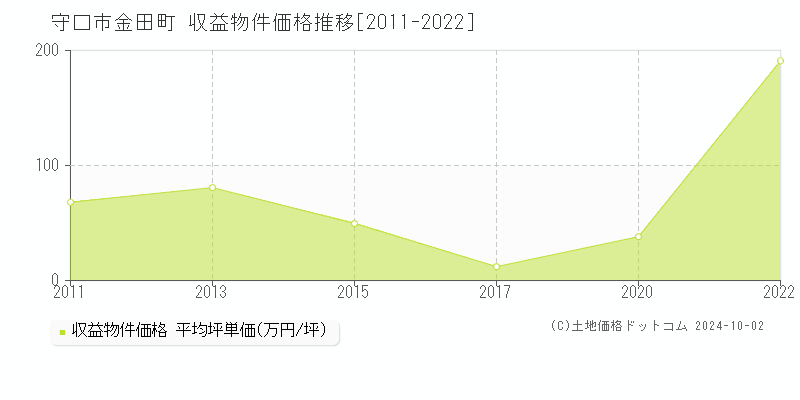 金田町(守口市)の収益物件価格推移グラフ(坪単価)[2011-2022年]