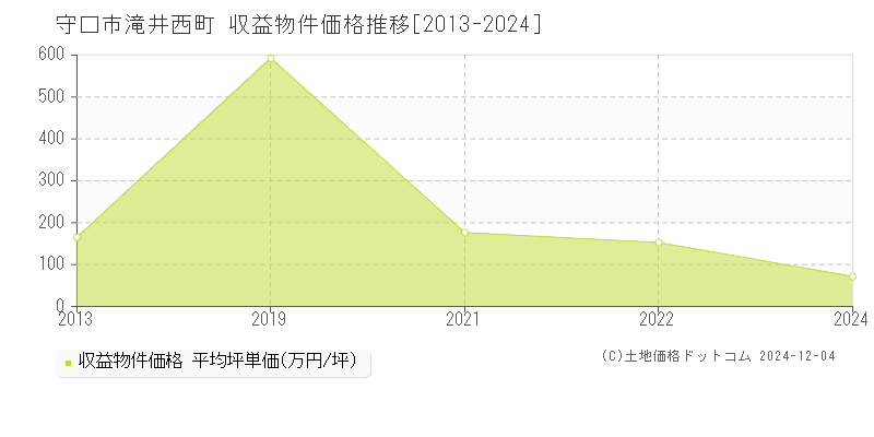 滝井西町(守口市)の収益物件価格推移グラフ(坪単価)[2013-2024年]