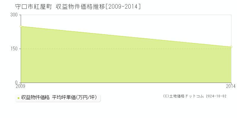 紅屋町(守口市)の収益物件価格推移グラフ(坪単価)[2009-2014年]