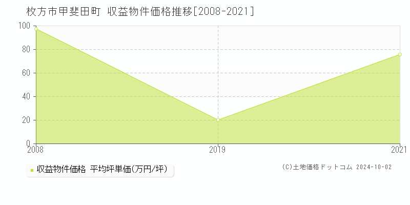 甲斐田町(枚方市)の収益物件価格推移グラフ(坪単価)[2008-2021年]