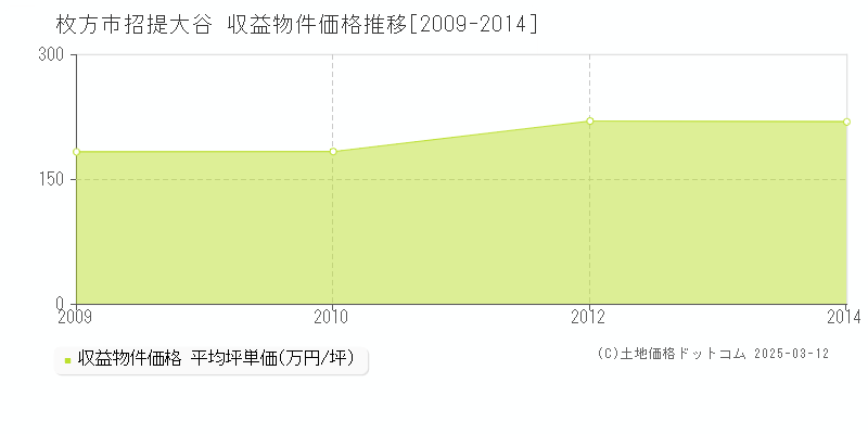 招提大谷(枚方市)の収益物件価格推移グラフ(坪単価)[2009-2014年]