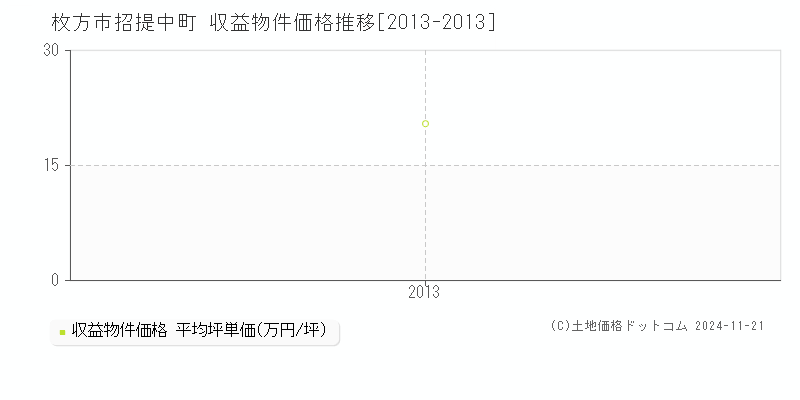 招提中町(枚方市)の収益物件価格推移グラフ(坪単価)[2013-2013年]