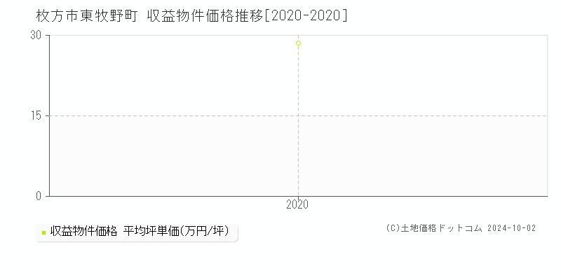 東牧野町(枚方市)の収益物件価格推移グラフ(坪単価)[2020-2020年]