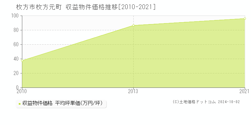 枚方元町(枚方市)の収益物件価格推移グラフ(坪単価)[2010-2021年]