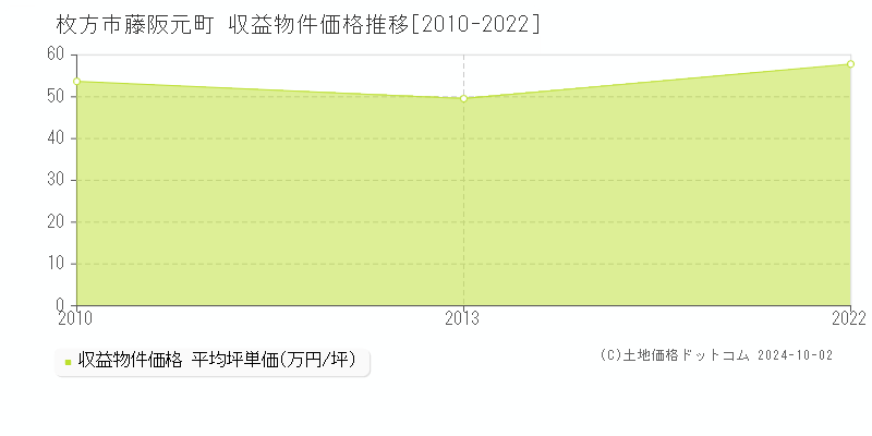 藤阪元町(枚方市)の収益物件価格推移グラフ(坪単価)[2010-2022年]