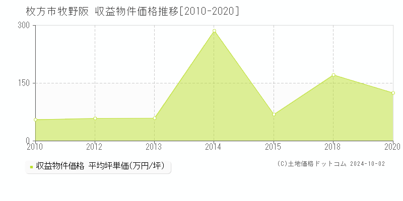 牧野阪(枚方市)の収益物件価格推移グラフ(坪単価)[2010-2020年]