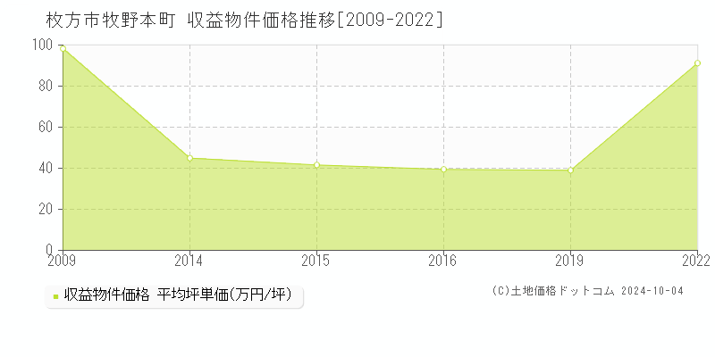 牧野本町(枚方市)の収益物件価格推移グラフ(坪単価)[2009-2022年]