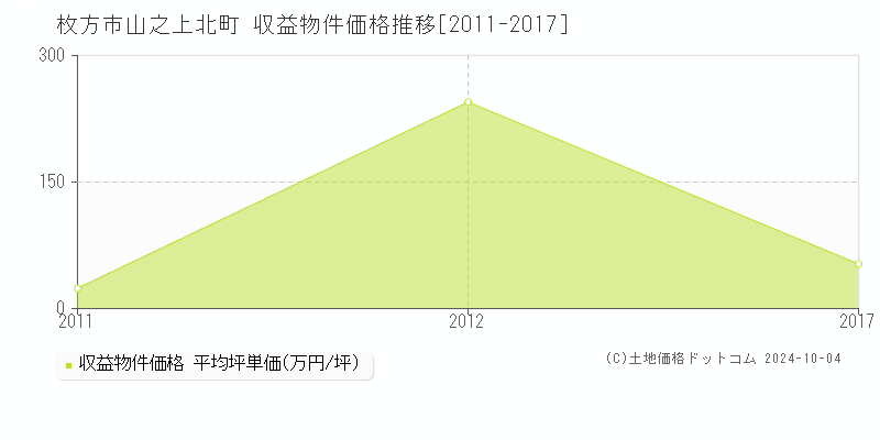 山之上北町(枚方市)の収益物件価格推移グラフ(坪単価)[2011-2017年]