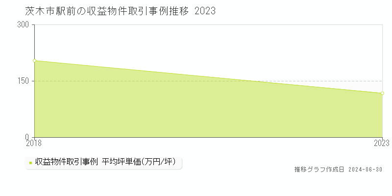 茨木市駅前の収益物件取引事例推移グラフ 