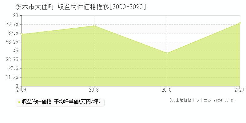 大住町(茨木市)の収益物件価格推移グラフ(坪単価)[2009-2020年]