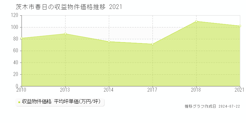 茨木市春日の収益物件取引事例推移グラフ 