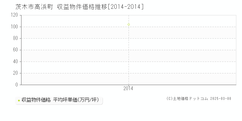 高浜町(茨木市)の収益物件価格推移グラフ(坪単価)[2014-2014年]