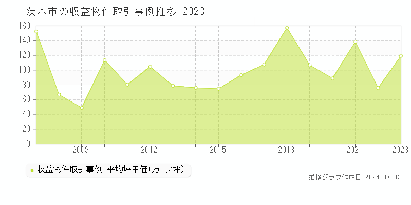 茨木市の収益物件取引事例推移グラフ 