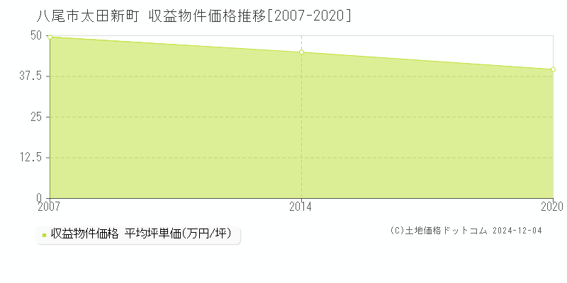 太田新町(八尾市)の収益物件価格推移グラフ(坪単価)[2007-2020年]