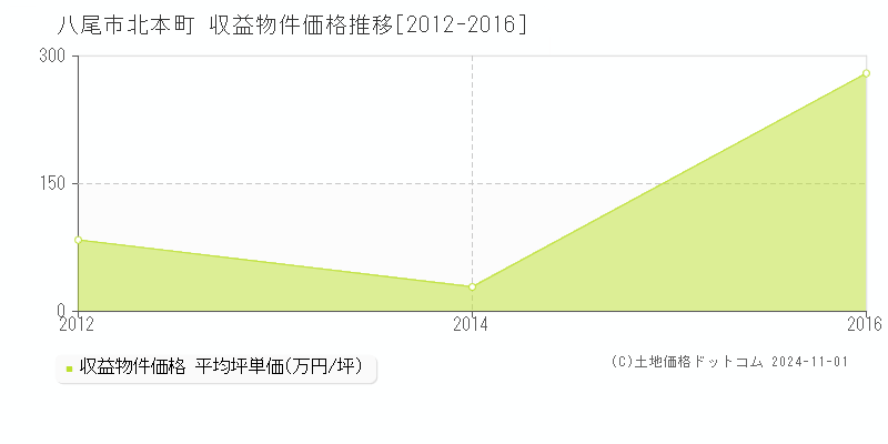 北本町(八尾市)の収益物件価格推移グラフ(坪単価)[2012-2016年]