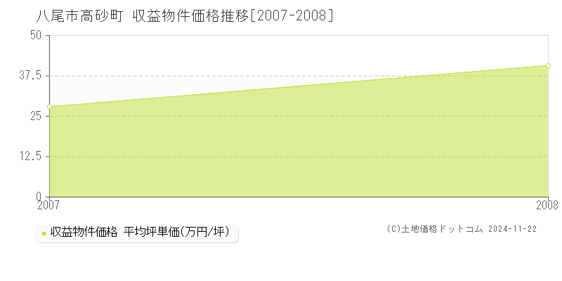 高砂町(八尾市)の収益物件価格推移グラフ(坪単価)[2007-2008年]