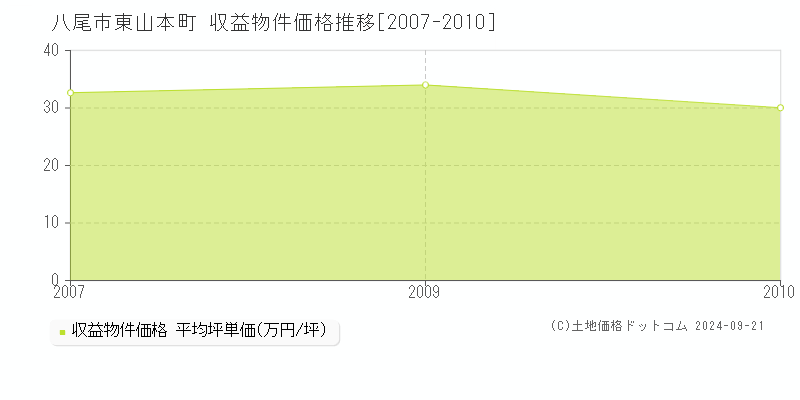 東山本町(八尾市)の収益物件価格推移グラフ(坪単価)[2007-2010年]