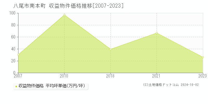 南本町(八尾市)の収益物件価格推移グラフ(坪単価)[2007-2023年]