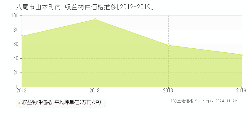 山本町南(八尾市)の収益物件価格推移グラフ(坪単価)[2012-2019年]