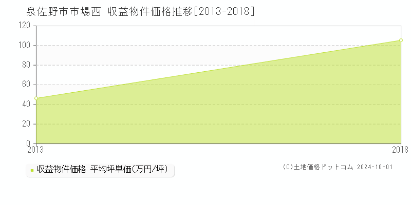 市場西(泉佐野市)の収益物件価格推移グラフ(坪単価)[2013-2018年]