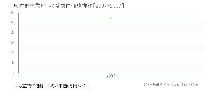 栄町(泉佐野市)の収益物件価格推移グラフ(坪単価)[2007-2007年]