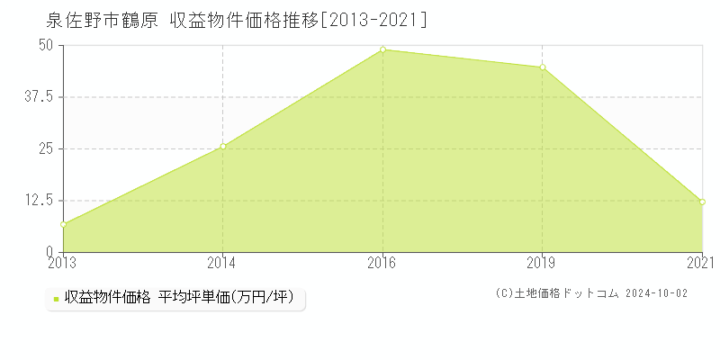 鶴原(泉佐野市)の収益物件価格推移グラフ(坪単価)[2013-2021年]