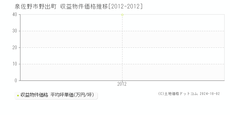 野出町(泉佐野市)の収益物件価格推移グラフ(坪単価)[2012-2012年]