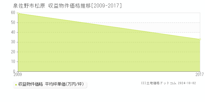 松原(泉佐野市)の収益物件価格推移グラフ(坪単価)[2009-2017年]