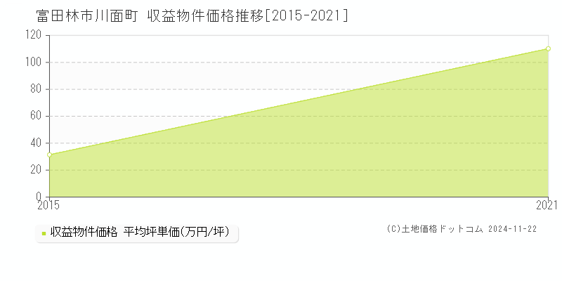 川面町(富田林市)の収益物件価格推移グラフ(坪単価)[2015-2021年]