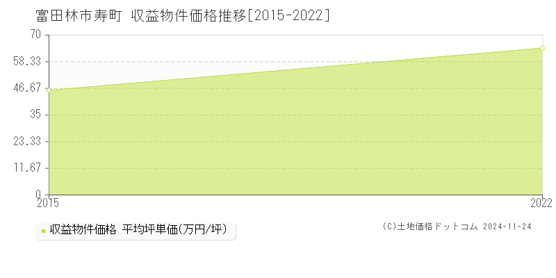 寿町(富田林市)の収益物件価格推移グラフ(坪単価)[2015-2022年]