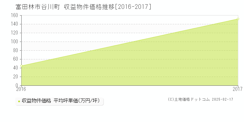 谷川町(富田林市)の収益物件価格推移グラフ(坪単価)[2016-2017年]