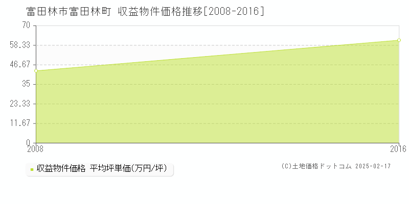 富田林町(富田林市)の収益物件価格推移グラフ(坪単価)[2008-2016年]