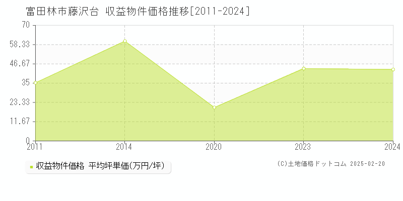 藤沢台(富田林市)の収益物件価格推移グラフ(坪単価)[2011-2024年]