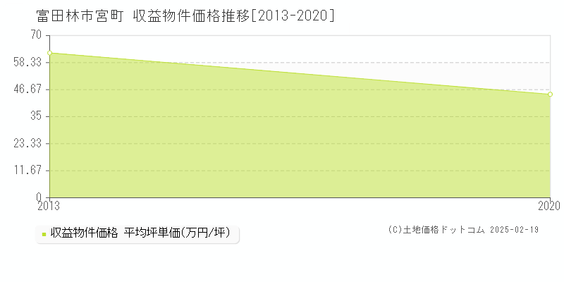 宮町(富田林市)の収益物件価格推移グラフ(坪単価)[2013-2020年]