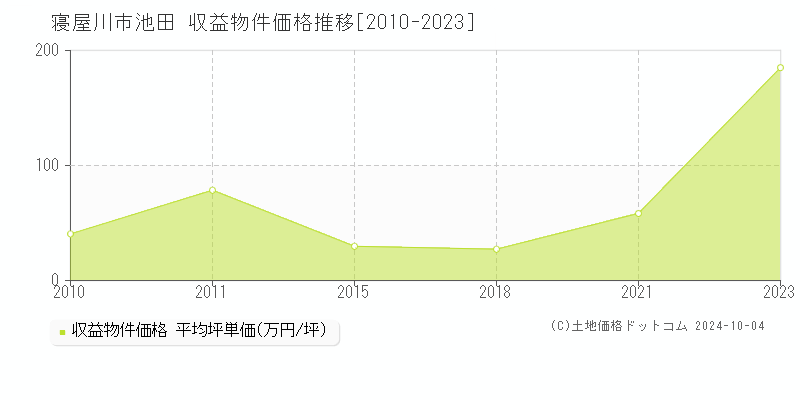 池田(寝屋川市)の収益物件価格推移グラフ(坪単価)[2010-2023年]