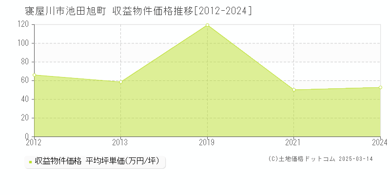 池田旭町(寝屋川市)の収益物件価格推移グラフ(坪単価)[2012-2024年]