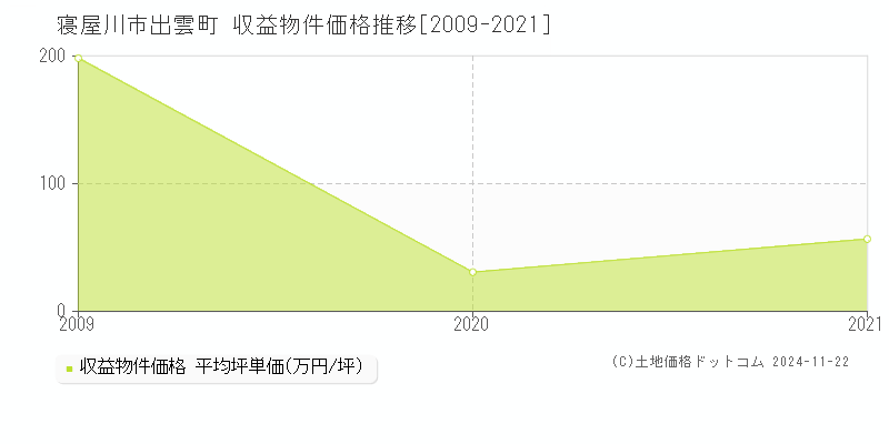 出雲町(寝屋川市)の収益物件価格推移グラフ(坪単価)[2009-2021年]