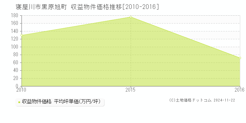 黒原旭町(寝屋川市)の収益物件価格推移グラフ(坪単価)[2010-2016年]